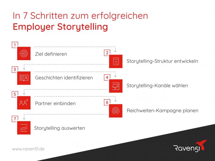 Grafik in 7 Schritten zum erfolgreichen Employer Storytelling