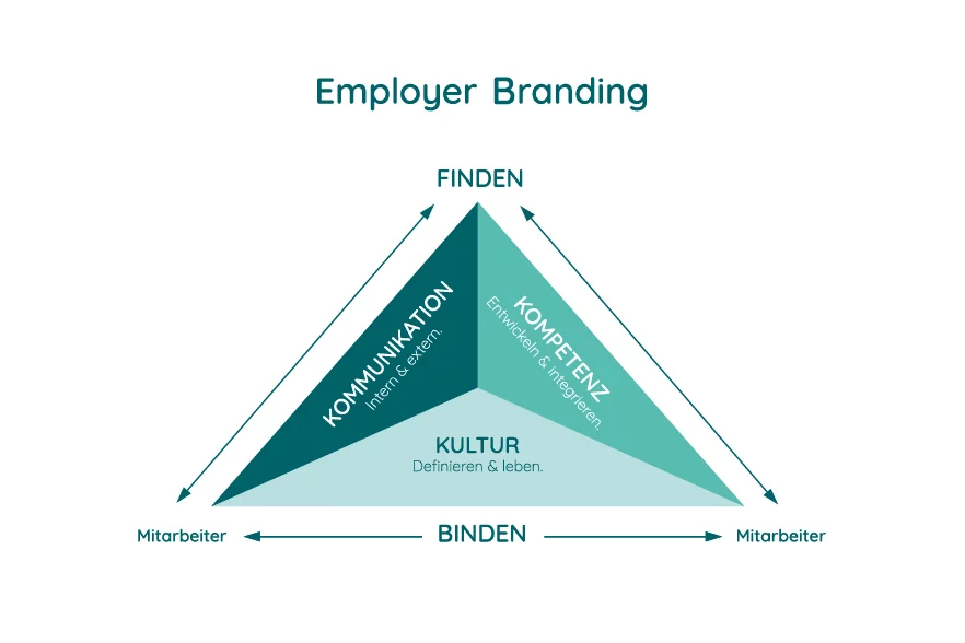 Grafik Employer Branding Dreieck