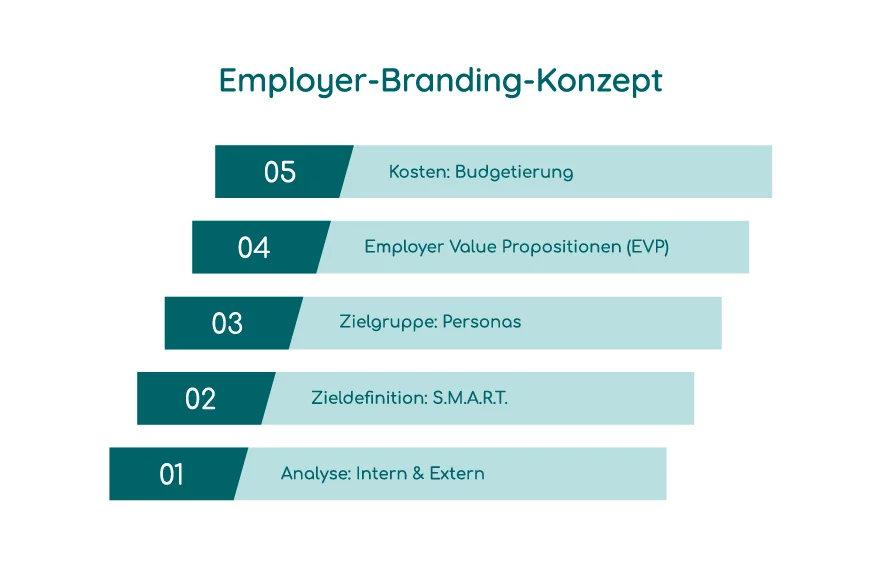 Grafik Employer Branding Konzept