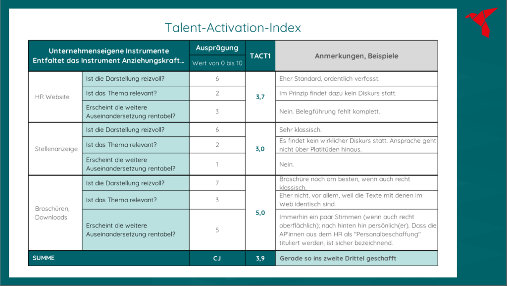 Talent Activation Index: Wie überzeugend ist Ihr HR-Marketing? 